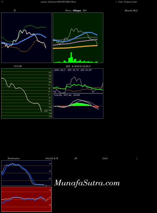 Monte Carlo (MONTECARLO) forecast target analysis (Buy Sell