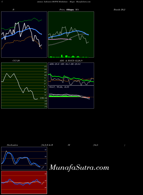 Motilalamc Mopse indicators chart 