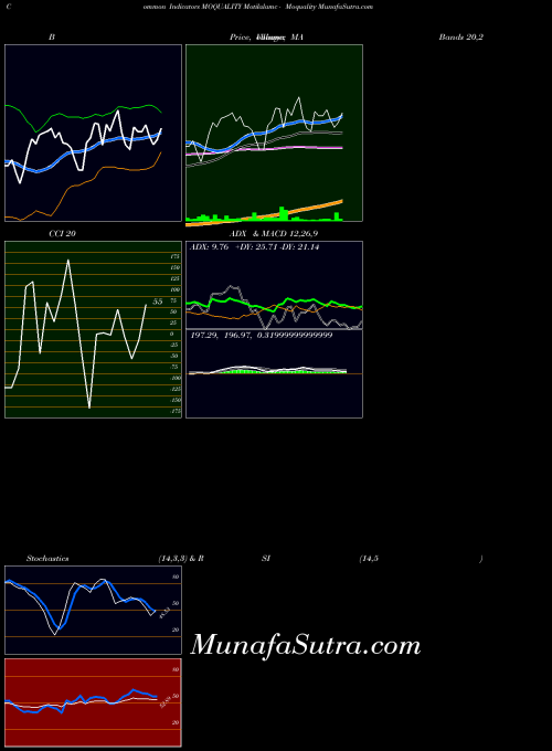 NSE Motilalamc - Moquality MOQUALITY All indicator, Motilalamc - Moquality MOQUALITY indicators All technical analysis, Motilalamc - Moquality MOQUALITY indicators All free charts, Motilalamc - Moquality MOQUALITY indicators All historical values NSE