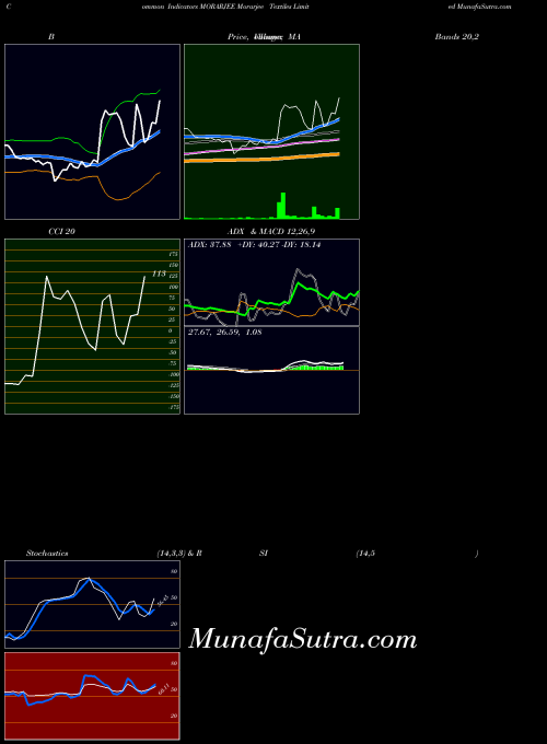 NSE Morarjee Textiles Limited MORARJEE All indicator, Morarjee Textiles Limited MORARJEE indicators All technical analysis, Morarjee Textiles Limited MORARJEE indicators All free charts, Morarjee Textiles Limited MORARJEE indicators All historical values NSE