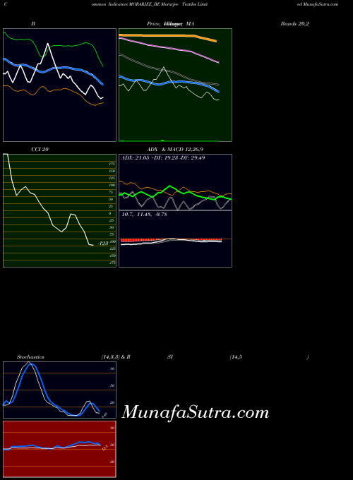 Morarjee Textiles indicators chart 