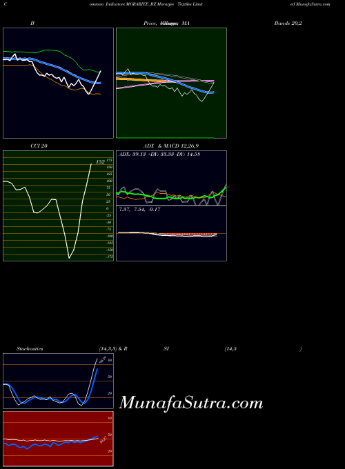 Morarjee Textiles indicators chart 