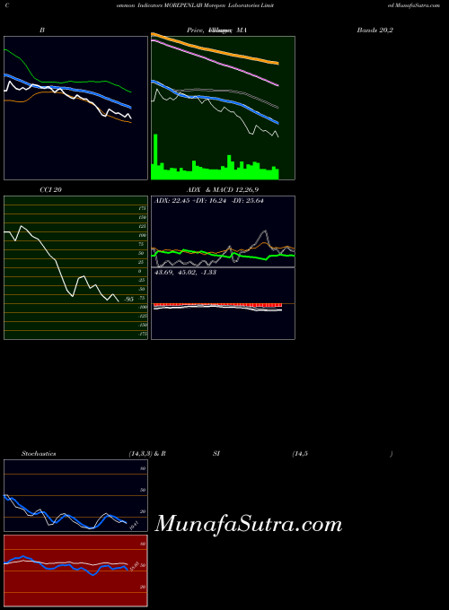 Morepen Laboratories indicators chart 