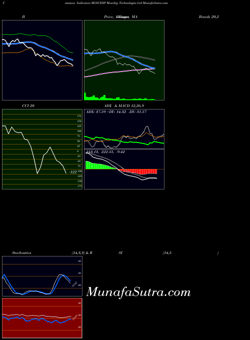 NSE Moschip Technologies Ltd MOSCHIP All indicator, Moschip Technologies Ltd MOSCHIP indicators All technical analysis, Moschip Technologies Ltd MOSCHIP indicators All free charts, Moschip Technologies Ltd MOSCHIP indicators All historical values NSE