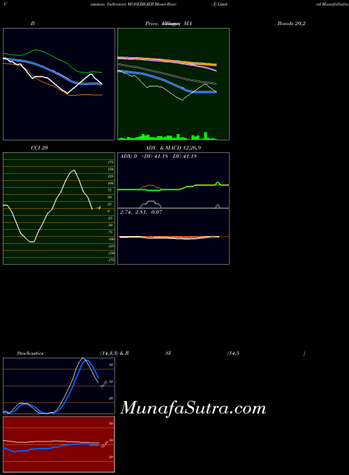 NSE Moser-Baer (I) Limited MOSERBAER All indicator, Moser-Baer (I) Limited MOSERBAER indicators All technical analysis, Moser-Baer (I) Limited MOSERBAER indicators All free charts, Moser-Baer (I) Limited MOSERBAER indicators All historical values NSE