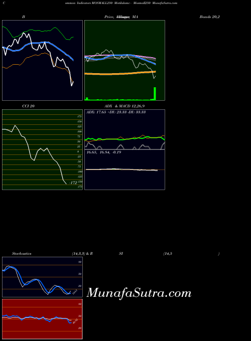 Motilalamc Mosmall250 indicators chart 