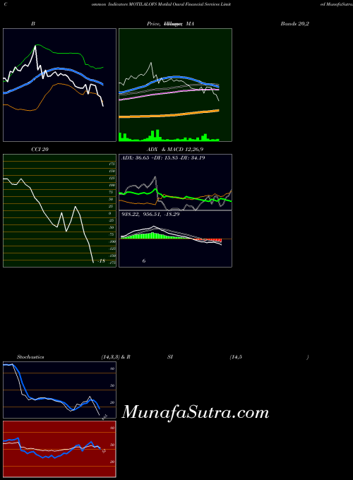 NSE Motilal Oswal Financial Services Limited MOTILALOFS BollingerBands indicator, Motilal Oswal Financial Services Limited MOTILALOFS indicators BollingerBands technical analysis, Motilal Oswal Financial Services Limited MOTILALOFS indicators BollingerBands free charts, Motilal Oswal Financial Services Limited MOTILALOFS indicators BollingerBands historical values NSE