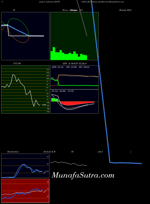 Motisons Jewellers indicators chart 