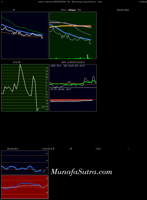 NSE The Motor & General Finance Limited MOTOGENFIN MA indicator, The Motor & General Finance Limited MOTOGENFIN indicators MA technical analysis, The Motor & General Finance Limited MOTOGENFIN indicators MA free charts, The Motor & General Finance Limited MOTOGENFIN indicators MA historical values NSE
