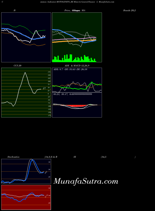 Motor General indicators chart 