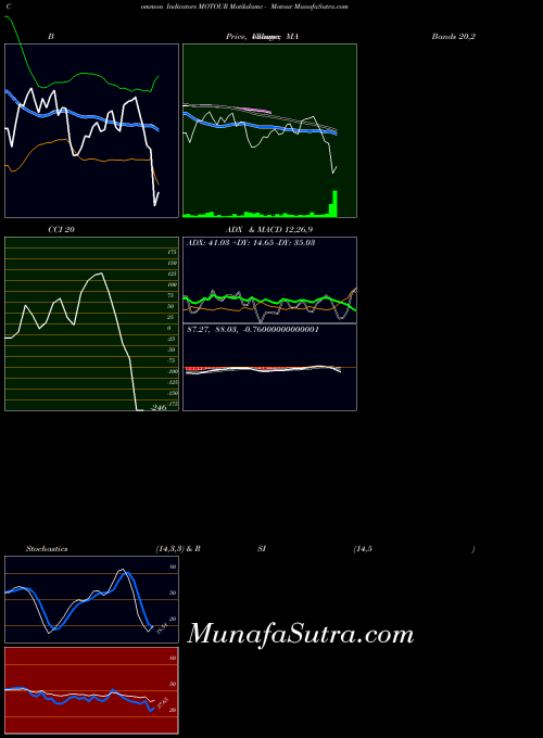 NSE Motilalamc - Motour MOTOUR All indicator, Motilalamc - Motour MOTOUR indicators All technical analysis, Motilalamc - Motour MOTOUR indicators All free charts, Motilalamc - Motour MOTOUR indicators All historical values NSE