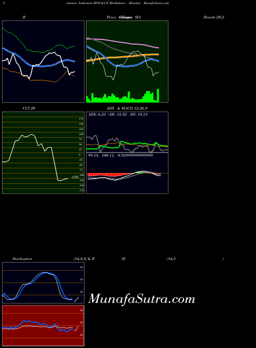 Motilalamc Movalue indicators chart 