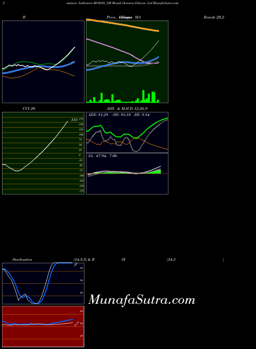 NSE Moxsh Overseas Educon Ltd MOXSH_SM All indicator, Moxsh Overseas Educon Ltd MOXSH_SM indicators All technical analysis, Moxsh Overseas Educon Ltd MOXSH_SM indicators All free charts, Moxsh Overseas Educon Ltd MOXSH_SM indicators All historical values NSE