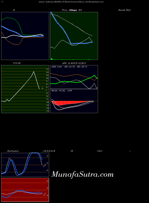 Moxsh Overseas indicators chart 