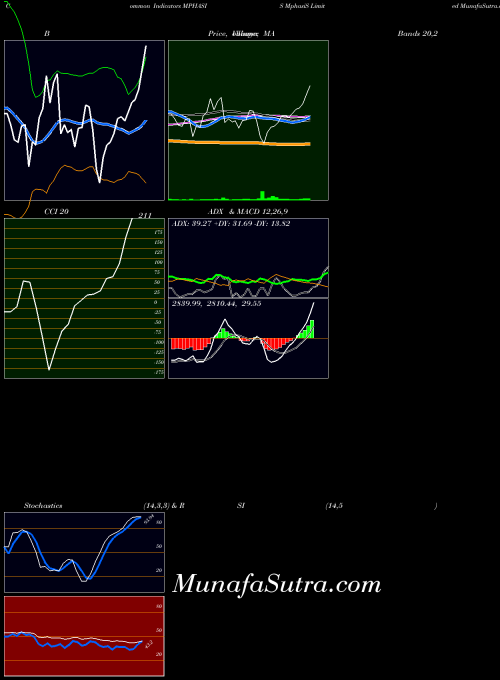 Mphasis indicators chart 