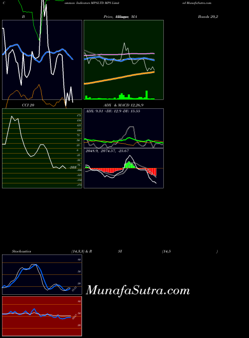 Mps indicators chart 