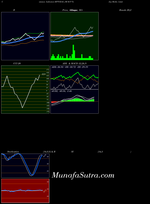 NSE M P Today Media Limited MPTODAY_SM All indicator, M P Today Media Limited MPTODAY_SM indicators All technical analysis, M P Today Media Limited MPTODAY_SM indicators All free charts, M P Today Media Limited MPTODAY_SM indicators All historical values NSE