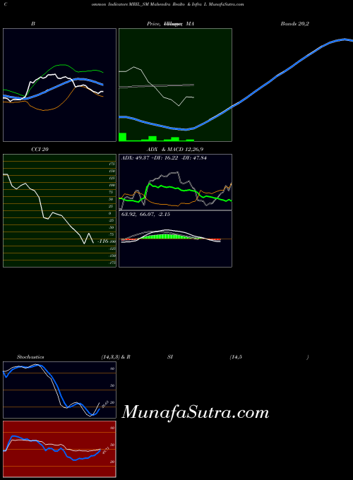 NSE Mahendra Realto & Infra L MRIL_SM All indicator, Mahendra Realto & Infra L MRIL_SM indicators All technical analysis, Mahendra Realto & Infra L MRIL_SM indicators All free charts, Mahendra Realto & Infra L MRIL_SM indicators All historical values NSE