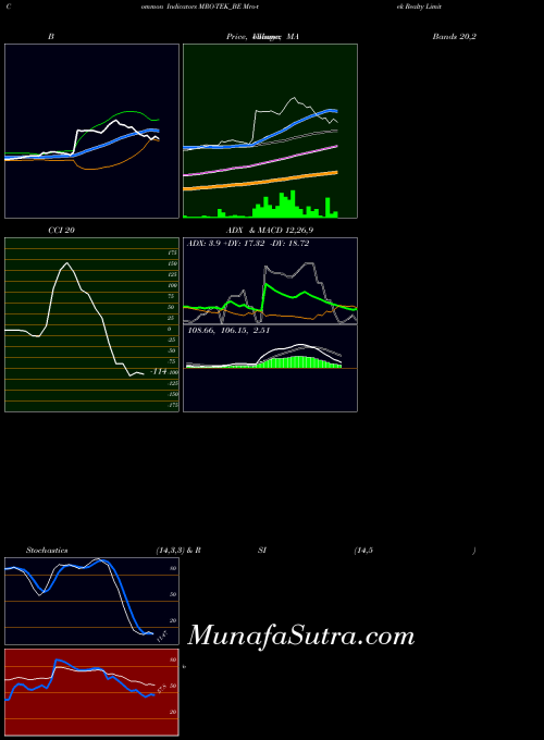 Mro Tek indicators chart 