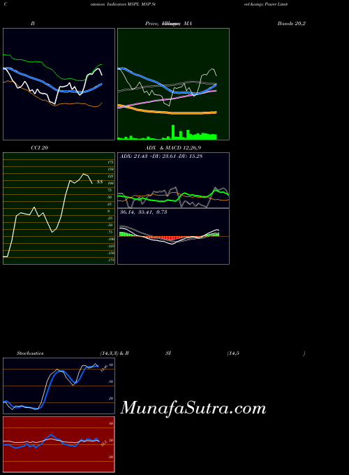 Msp Steel indicators chart 