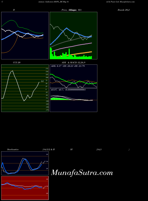 NSE Msp Steel & Power Ltd. MSPL_BE ADX indicator, Msp Steel & Power Ltd. MSPL_BE indicators ADX technical analysis, Msp Steel & Power Ltd. MSPL_BE indicators ADX free charts, Msp Steel & Power Ltd. MSPL_BE indicators ADX historical values NSE