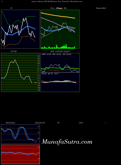 Motherson Sumi indicators chart 