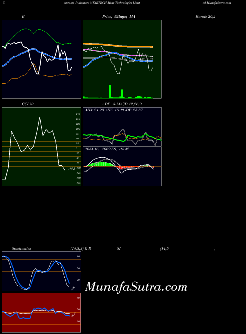 Mtar Technologies indicators chart 