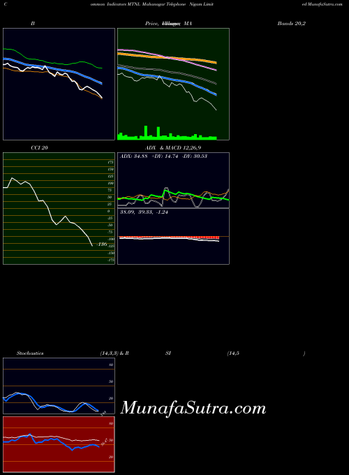 Mahanagar Telephone indicators chart 
