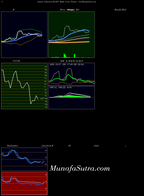 Mufin Green indicators chart 