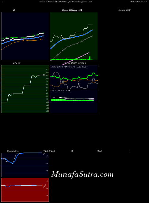 NSE Mukand Engineers Limited MUKANDENGG_BE All indicator, Mukand Engineers Limited MUKANDENGG_BE indicators All technical analysis, Mukand Engineers Limited MUKANDENGG_BE indicators All free charts, Mukand Engineers Limited MUKANDENGG_BE indicators All historical values NSE