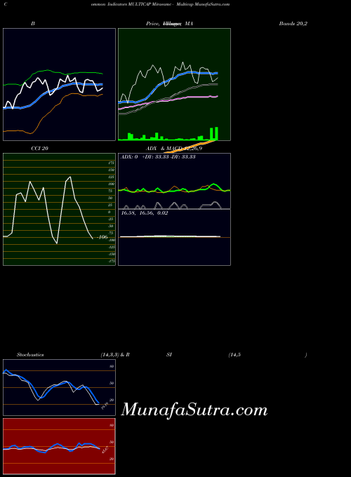 Miraeamc Multicap indicators chart 