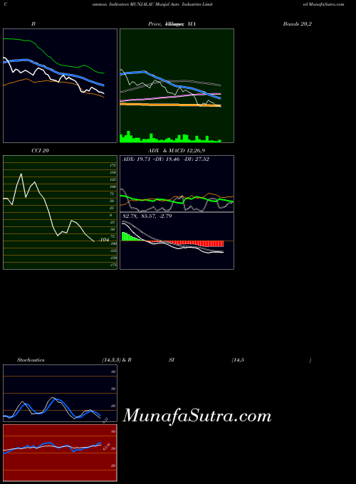 NSE Munjal Auto Industries Limited MUNJALAU All indicator, Munjal Auto Industries Limited MUNJALAU indicators All technical analysis, Munjal Auto Industries Limited MUNJALAU indicators All free charts, Munjal Auto Industries Limited MUNJALAU indicators All historical values NSE
