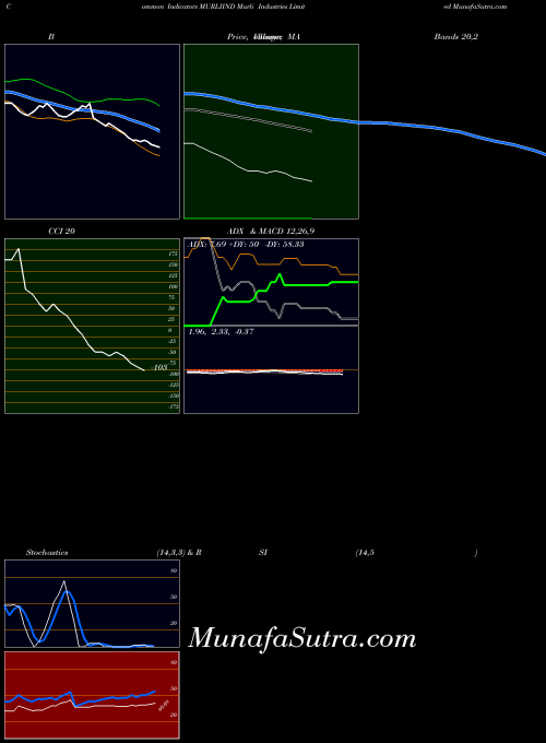 NSE Murli Industries Limited MURLIIND All indicator, Murli Industries Limited MURLIIND indicators All technical analysis, Murli Industries Limited MURLIIND indicators All free charts, Murli Industries Limited MURLIIND indicators All historical values NSE