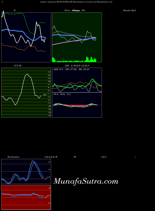 NSE Murudeshwar Ceramics Ltd MURUDCERA_BE All indicator, Murudeshwar Ceramics Ltd MURUDCERA_BE indicators All technical analysis, Murudeshwar Ceramics Ltd MURUDCERA_BE indicators All free charts, Murudeshwar Ceramics Ltd MURUDCERA_BE indicators All historical values NSE