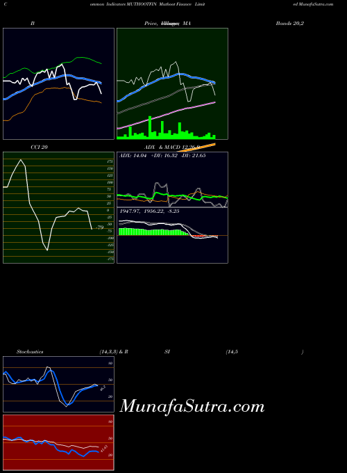 Muthoot Finance indicators chart 