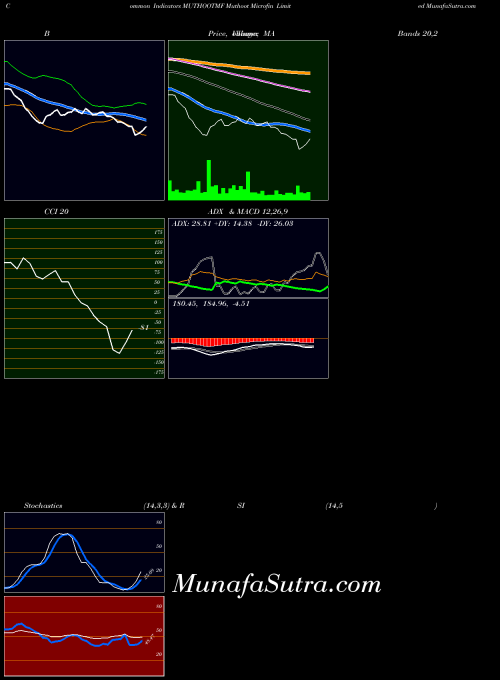 Muthoot Microfin indicators chart 