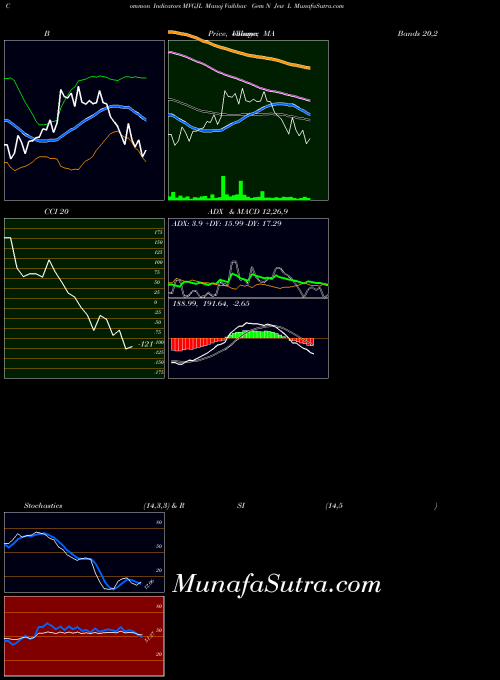 NSE Manoj Vaibhav Gem N Jew L MVGJL All indicator, Manoj Vaibhav Gem N Jew L MVGJL indicators All technical analysis, Manoj Vaibhav Gem N Jew L MVGJL indicators All free charts, Manoj Vaibhav Gem N Jew L MVGJL indicators All historical values NSE