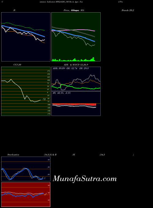 M V indicators chart 