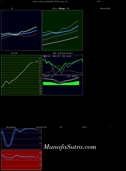 NSE M.v.k. Agro Food Prod Ltd MVKAGRO_ST All indicator, M.v.k. Agro Food Prod Ltd MVKAGRO_ST indicators All technical analysis, M.v.k. Agro Food Prod Ltd MVKAGRO_ST indicators All free charts, M.v.k. Agro Food Prod Ltd MVKAGRO_ST indicators All historical values NSE