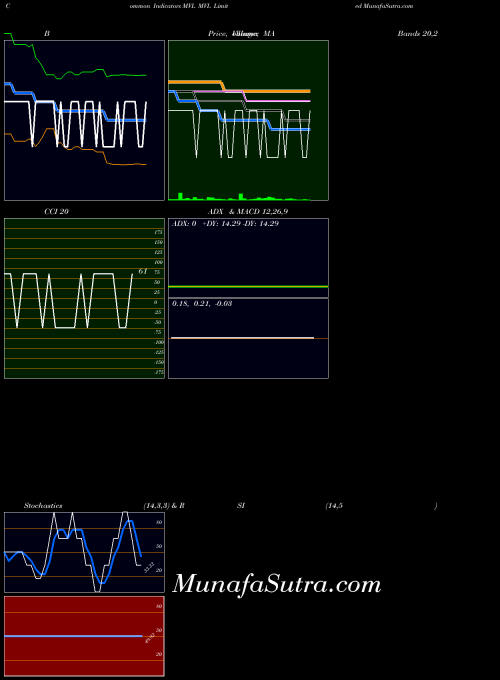 NSE MVL Limited MVL BollingerBands indicator, MVL Limited MVL indicators BollingerBands technical analysis, MVL Limited MVL indicators BollingerBands free charts, MVL Limited MVL indicators BollingerBands historical values NSE