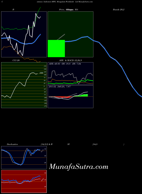 Mangalam Worldwide indicators chart 