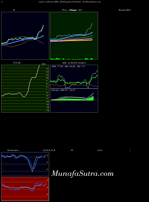 Mangalam Worldwide indicators chart 