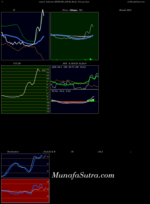 My Mudra indicators chart 