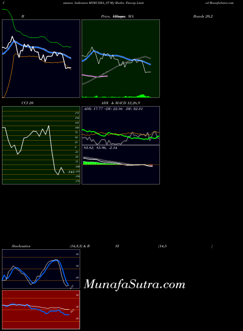 My Mudra indicators chart 