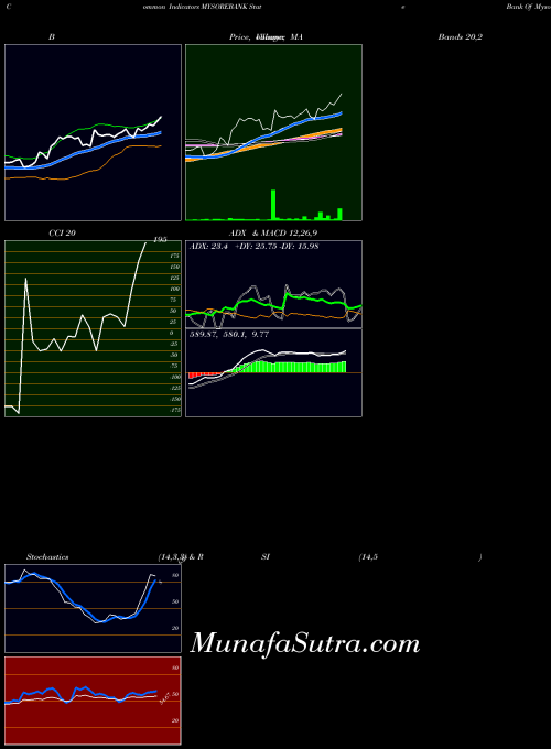 NSE State Bank Of Mysore MYSOREBANK All indicator, State Bank Of Mysore MYSOREBANK indicators All technical analysis, State Bank Of Mysore MYSOREBANK indicators All free charts, State Bank Of Mysore MYSOREBANK indicators All historical values NSE
