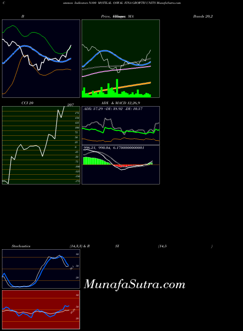 Motilal Oswal indicators chart 