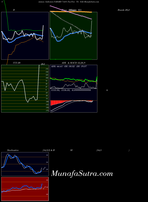 7 64 indicators chart 