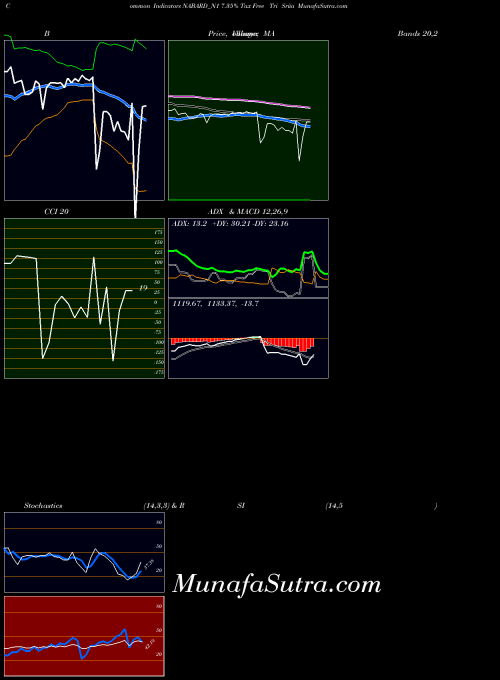 7 35 indicators chart 