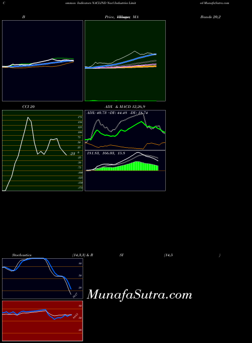 NSE Nacl Industries Limited NACLIND RSI indicator, Nacl Industries Limited NACLIND indicators RSI technical analysis, Nacl Industries Limited NACLIND indicators RSI free charts, Nacl Industries Limited NACLIND indicators RSI historical values NSE