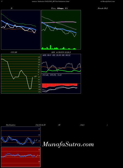 NSE Nacl Industries Limited NACLIND_BE All indicator, Nacl Industries Limited NACLIND_BE indicators All technical analysis, Nacl Industries Limited NACLIND_BE indicators All free charts, Nacl Industries Limited NACLIND_BE indicators All historical values NSE